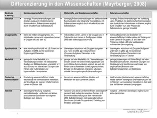 Dies ist eine Überschrift Wissenschaften (Mayrberger, 2008)
        Differenzierung in den
Merkmale              Geisteswissenschaften                             Wirtschafts- und Sozialwisssenschaften                   Naturwisssenschaften
eLearning
Virtualität          vorrangig Präsenzveranstaltungen zum             vorrangig Präsenzveranstaltungen mit elektronischer     vorrangig Präsenzveranstaltungen wie Vorlesung,
                      direkten Austausch mit elektronischer             Kommunikation oder integrierte Veranstaltung, d.h.       Labor, Praktikum mit elektronischer Kommunikation
                      Kommunikation; Präsenzphasen ergänzt              Präsenzphasen ergänzt durch virtuellen Kurs oder         oder zusätzlichen Informationen im Internet; ergänzt
                      durch virtuellen Kurs (Selbststudium)             Selbststudium                                            durch virtuellen Kurs oder Phasen des
                                                                                                                                 Selbststudiums; geringe Virtualität


Gruppengröße         kleine bis mittlere Gruppengröße, d.h.,          individuelles Lernen, Lernen in der Gruppe bzw. in      Individuelles Lernen und Erarbeiten von
                      individuelles Lernen und kooperatives Lernen      Tutorien bis zum Lernen in Großgruppen mittels           wissenschaftlichen Inhalten stehen im Vordergrund
                      in Gruppen im LMS oder VC                         LMS oder Vorlesungsaufzeichnung                          sowie Lernen in Gruppen z.B. an Fällen oder
                                                                                                                                 Problemen mittels LMS oder webbasierter,
                                                                                                                                 multimedialer Lernumgebung
Synchronizität       eher hohe Asynchronizität mit z.B. Foren und     überwiegend asynchron mit (Gruppen-)Aufgaben            überwiegend asynchron mit (Gruppen-)Aufgaben
                      Aufgaben im LMS und mit synchronen                und Foren im LMS, ggf. mit synchronen                    und Foren im LMS, ggf. mit synchronen
                      Ergänzungen/ Elementen                            (Gruppen-)Aufgaben/ Elementen in der                     (Gruppen-)Aufgaben/ Elementen in der
                                                                        Veranstaltung                                            Veranstaltung bzw. in Tutorien
Medialität           geringe bis hohe Medialität, d.h.,               geringe bis hohe Medialität, d.h., Veranstaltungen      geringe (Vorlesungen mit Online-Skript) bis hohe
                      Veranstaltungen werden mit webbasierten           werden sowohl mit Online-Vorlesungsskripten und          Medialität (Simulationen, interaktive Übungen und
                      Quellen und Bilddatenbanken unterstützt; z.T.     durch Online-Kommunikation ergänzt, als auch mit         Werkzeuge) und Mischformen wie Einsatz von
                      auch Einsatz von interaktiven Übungen oder        Filmen oder aufbereiteten Vorlesungsmitschnitten,        (ergänzenden) Podcasts oder
                      Filmen oder multimedialen und                     Einsatz von Simulationen, interaktive Übungen,           Selbstlernprogrammen und Multimedia
                      hypermedialen Lernsystemen                        virtuelle Lernumgebungen als Veranstaltungsort

Content vs.          Erarbeitung wissenschaftlicher Inhalte           Lernen von wissenschaftlichen Inhalten und              das Erarbeiten (feststehender) wissenschaftlicher
Kommunikation         wechselt ab mit kommunikativer Interaktion;       Methoden wie auch Lernen im Diskurs                      Inhalte steht im Vordergrund und findet nur zum Teil
                      auf Grundlage der eigenen Inhalte findet ein                                                               im Rahmen kommunikativer Interaktion im Netz statt
                      Lernen im Diskurs statt                                                                                    bzw. im Rahmen betreuter Lerngruppen

Aktivität            überwiegend Mischung rezeptiver,                 rezeptive und aktive Lernformen finden überwiegend      rezeptive Lernformen überwiegen, ergänzt durch
                      nachvollziehender Lernformen und aktiver,         gemischt statt, wobei die rezeptiven Formen (z.B.        aktive Lernformen
                      produzierender Lernformen von eigenen             Informationsbeschaffung aus dem Internet oder
                      Beiträgen zum Diskurs                             LMS; Selbstlernphasen) noch gegenüber aktiven
                                                                        Lernformen (virtuelle Gruppenarbeit, Erstellung von
                                                                        Inhalten) überwiegen



              6
 