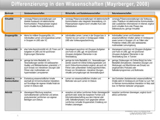 Dies ist eine Überschrift Wissenschaften (Mayrberger, 2008)
        Differenzierung in den
Merkmale              Geisteswissenschaften                             Wirtschafts- und Sozialwisssenschaften                   Naturwisssenschaften
eLearning
Virtualität          vorrangig Präsenzveranstaltungen zum             vorrangig Präsenzveranstaltungen mit elektronischer     vorrangig Präsenzveranstaltungen wie Vorlesung,
                      direkten Austausch mit elektronischer             Kommunikation oder integrierte Veranstaltung, d.h.       Labor, Praktikum mit elektronischer Kommunikation
                      Kommunikation; Präsenzphasen ergänzt              Präsenzphasen ergänzt durch virtuellen Kurs oder         oder zusätzlichen Informationen im Internet; ergänzt
                      durch virtuellen Kurs (Selbststudium)             Selbststudium                                            durch virtuellen Kurs oder Phasen des
                                                                                                                                 Selbststudiums; geringe Virtualität


Gruppengröße         kleine bis mittlere Gruppengröße, d.h.,          individuelles Lernen, Lernen in der Gruppe bzw. in      Individuelles Lernen und Erarbeiten von
                      individuelles Lernen und kooperatives Lernen      Tutorien bis zum Lernen in Großgruppen mittels           wissenschaftlichen Inhalten stehen im Vordergrund
                      in Gruppen im LMS oder VC                         LMS oder Vorlesungsaufzeichnung                          sowie Lernen in Gruppen z.B. an Fällen oder
                                                                                                                                 Problemen mittels LMS oder webbasierter,
                                                                                                                                 multimedialer Lernumgebung
Synchronizität       eher hohe Asynchronizität mit z.B. Foren und     überwiegend asynchron mit (Gruppen-)Aufgaben            überwiegend asynchron mit (Gruppen-)Aufgaben
                      Aufgaben im LMS und mit synchronen                und Foren im LMS, ggf. mit synchronen                    und Foren im LMS, ggf. mit synchronen
                      Ergänzungen/ Elementen                            (Gruppen-)Aufgaben/ Elementen in der                     (Gruppen-)Aufgaben/ Elementen in der
                                                                        Veranstaltung                                            Veranstaltung bzw. in Tutorien
Medialität           geringe bis hohe Medialität, d.h.,               geringe bis hohe Medialität, d.h., Veranstaltungen      geringe (Vorlesungen mit Online-Skript) bis hohe
                      Veranstaltungen werden mit webbasierten           werden sowohl mit Online-Vorlesungsskripten und          Medialität (Simulationen, interaktive Übungen und
                      Quellen und Bilddatenbanken unterstützt; z.T.     durch Online-Kommunikation ergänzt, als auch mit         Werkzeuge) und Mischformen wie Einsatz von
                      auch Einsatz von interaktiven Übungen oder        Filmen oder aufbereiteten Vorlesungsmitschnitten,        (ergänzenden) Podcasts oder
                      Filmen oder multimedialen und                     Einsatz von Simulationen, interaktive Übungen,           Selbstlernprogrammen und Multimedia
                      hypermedialen Lernsystemen                        virtuelle Lernumgebungen als Veranstaltungsort

Content vs.          Erarbeitung wissenschaftlicher Inhalte           Lernen von wissenschaftlichen Inhalten und              das Erarbeiten (feststehender) wissenschaftlicher
Kommunikation         wechselt ab mit kommunikativer Interaktion;       Methoden wie auch Lernen im Diskurs                      Inhalte steht im Vordergrund und findet nur zum Teil
                      auf Grundlage der eigenen Inhalte findet ein                                                               im Rahmen kommunikativer Interaktion im Netz statt
                      Lernen im Diskurs statt                                                                                    bzw. im Rahmen betreuter Lerngruppen

Aktivität            überwiegend Mischung rezeptiver,                 rezeptive und aktive Lernformen finden überwiegend      rezeptive Lernformen überwiegen, ergänzt durch
                      nachvollziehender Lernformen und aktiver,         gemischt statt, wobei die rezeptiven Formen (z.B.        aktive Lernformen
                      produzierender Lernformen von eigenen             Informationsbeschaffung aus dem Internet oder
                      Beiträgen zum Diskurs                             LMS; Selbstlernphasen) noch gegenüber aktiven
                                                                        Lernformen (virtuelle Gruppenarbeit, Erstellung von
                                                                        Inhalten) überwiegen



              6
 