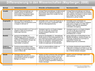 Dies ist eine Überschrift Wissenschaften (Mayrberger, 2008)
        Differenzierung in den
Merkmale              Geisteswissenschaften                             Wirtschafts- und Sozialwisssenschaften                   Naturwisssenschaften
eLearning
Virtualität          vorrangig Präsenzveranstaltungen zum             vorrangig Präsenzveranstaltungen mit elektronischer     vorrangig Präsenzveranstaltungen wie Vorlesung,
                      direkten Austausch mit elektronischer             Kommunikation oder integrierte Veranstaltung, d.h.       Labor, Praktikum mit elektronischer Kommunikation
                      Kommunikation; Präsenzphasen ergänzt              Präsenzphasen ergänzt durch virtuellen Kurs oder         oder zusätzlichen Informationen im Internet; ergänzt
                      durch virtuellen Kurs (Selbststudium)             Selbststudium                                            durch virtuellen Kurs oder Phasen des
                                                                                                                                 Selbststudiums; geringe Virtualität


Gruppengröße         kleine bis mittlere Gruppengröße, d.h.,          individuelles Lernen, Lernen in der Gruppe bzw. in      Individuelles Lernen und Erarbeiten von
                      individuelles Lernen und kooperatives Lernen      Tutorien bis zum Lernen in Großgruppen mittels           wissenschaftlichen Inhalten stehen im Vordergrund
                      in Gruppen im LMS oder VC                         LMS oder Vorlesungsaufzeichnung                          sowie Lernen in Gruppen z.B. an Fällen oder
                                                                                                                                 Problemen mittels LMS oder webbasierter,
                                                                                                                                 multimedialer Lernumgebung
Synchronizität       eher hohe Asynchronizität mit z.B. Foren und     überwiegend asynchron mit (Gruppen-)Aufgaben            überwiegend asynchron mit (Gruppen-)Aufgaben
                      Aufgaben im LMS und mit synchronen                und Foren im LMS, ggf. mit synchronen                    und Foren im LMS, ggf. mit synchronen
                      Ergänzungen/ Elementen                            (Gruppen-)Aufgaben/ Elementen in der                     (Gruppen-)Aufgaben/ Elementen in der
                                                                        Veranstaltung                                            Veranstaltung bzw. in Tutorien
Medialität           geringe bis hohe Medialität, d.h.,               geringe bis hohe Medialität, d.h., Veranstaltungen      geringe (Vorlesungen mit Online-Skript) bis hohe
                      Veranstaltungen werden mit webbasierten           werden sowohl mit Online-Vorlesungsskripten und          Medialität (Simulationen, interaktive Übungen und
                      Quellen und Bilddatenbanken unterstützt; z.T.     durch Online-Kommunikation ergänzt, als auch mit         Werkzeuge) und Mischformen wie Einsatz von
                      auch Einsatz von interaktiven Übungen oder        Filmen oder aufbereiteten Vorlesungsmitschnitten,        (ergänzenden) Podcasts oder
                      Filmen oder multimedialen und                     Einsatz von Simulationen, interaktive Übungen,           Selbstlernprogrammen und Multimedia
                      hypermedialen Lernsystemen                        virtuelle Lernumgebungen als Veranstaltungsort

Content vs.          Erarbeitung wissenschaftlicher Inhalte           Lernen von wissenschaftlichen Inhalten und              das Erarbeiten (feststehender) wissenschaftlicher
Kommunikation         wechselt ab mit kommunikativer Interaktion;       Methoden wie auch Lernen im Diskurs                      Inhalte steht im Vordergrund und findet nur zum Teil
                      auf Grundlage der eigenen Inhalte findet ein                                                               im Rahmen kommunikativer Interaktion im Netz statt
                      Lernen im Diskurs statt                                                                                    bzw. im Rahmen betreuter Lerngruppen

Aktivität            überwiegend Mischung rezeptiver,                 rezeptive und aktive Lernformen finden überwiegend      rezeptive Lernformen überwiegen, ergänzt durch
                      nachvollziehender Lernformen und aktiver,         gemischt statt, wobei die rezeptiven Formen (z.B.        aktive Lernformen
                      produzierender Lernformen von eigenen             Informationsbeschaffung aus dem Internet oder
                      Beiträgen zum Diskurs                             LMS; Selbstlernphasen) noch gegenüber aktiven
                                                                        Lernformen (virtuelle Gruppenarbeit, Erstellung von
                                                                        Inhalten) überwiegen



              6
 