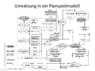 Umsetzung in ein Planspielmodell
Dr.-Ing. Christian K. Karl19.06.2015
 