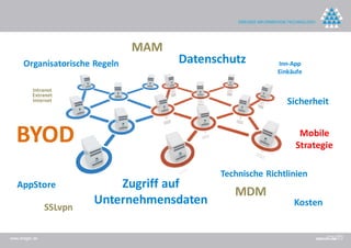 MAM
      Organisatorische Regeln         Datenschutz          Inn-App
                                                           Einkäufe

          Intranet
          Extranet
          Internet                                            Sicherheit


  BYOD                                                           Mobile
                                                                Strategie

                                             Technische Richtlinien
   AppStore                  Zugriff auf
                                                MDM
                         Unternehmensdaten                      Kosten
                SSLvpn

www.dreger.de
 