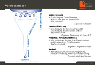 Vertriebsphasen

                                          Welt




                                                                                    Lead-Generierung
                                                                                                       Leadgewinnung
                                                                                                        Ermittlung von Daten (Adresse,
                                                                                                         Ansprechpartner etc. potenzieller
                                                                                                         Interessenten)
                                                                                                                                   Ergebnis: Adressen
                                                                                                       Leadqualifizierung
                                                                                                        Einschätzung der Kundenattraktivität,
                                                                                                         Einschätzung des Interesses und der
                                                                                                         Kaufbereitschaft
                                                                                                                     Ergebnis: Einstufung als Lead A..D
                                                                                                       PreSales / Verkaufsanbahnung
                                                                                                        Information des Kunden über Produktnutzen
                                                    PreSales




                                                                                                         und Zusatznutzen, Schaffung einer
                                                                                                         Kaufbereitschaft
                                                                                                                            Ergebnis: Angebotskunden
                                                                                                       Verkauf
                                                    Verkauf




                                                                                                        Bonitätsauskunft, Realisierungsplanung,
                                                                                                         Absatzfinanzierung, Vertragsunterzeichnung
                                                                                                                            Ergebnis: Aufträge/Kunden
                                     Kunden
© 2011, Sven Jänchen – Vertrieb verbessern: Herangehen, Methoden, Erfolgsfaktoren
                                                                                                                                                      10
 