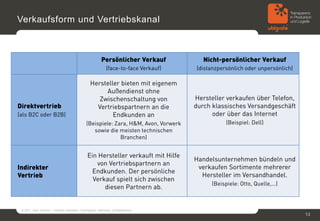 Verkaufsform und Vertriebskanal



                                                           Persönlicher Verkauf            Nicht-persönlicher Verkauf
                                                               (face-to-face Verkauf)   (distanzpersönlich oder unpersönlich)

                                                   Hersteller bieten mit eigenem
                                                        Außendienst ohne
                                                      Zwischenschaltung von             Hersteller verkaufen über Telefon,
Direktvertrieb                                       Vertriebspartnern an die           durch klassisches Versandgeschäft
(als B2C oder B2B)                                         Endkunden an                       oder über das Internet
                                                (Beispiele: Zara, H&M, Avon, Vorwerk               (Beispiel: Dell)
                                                   sowie die meisten technischen
                                                              Branchen)


                                                 Ein Hersteller verkauft mit Hilfe
                                                                                        Handelsunternehmen bündeln und
                                                    von Vertriebspartnern an
Indirekter                                                                               verkaufen Sortimente mehrerer
                                                   Endkunden. Der persönliche
Vertrieb                                                                                  Hersteller im Versandhandel.
                                                   Verkauf spielt sich zwischen
                                                                                              (Beispiele: Otto, Quelle,…)
                                                       diesen Partnern ab.


 © 2011, Sven Jänchen – Vertrieb verbessern: Herangehen, Methoden, Erfolgsfaktoren
                                                                                                                                13
 