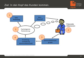 Ziel: In den Kopf des Kunden kommen.



         1
                      Sales-                                                          Kern-
                    Positioning                                                     botschaft


                                                                                                                      Potenzielle
                                                                                                                      Zielpersonen

                          5                Psychologische
                                                                                                                       2
                                           Positionierung



                         4                                                                3
                                          Einstellungs-                                         Kommunikationsziel-
                                          veränderung                                               gruppe
                                      (Kommunikationsziel)




© 2011, Sven Jänchen – Vertrieb verbessern: Herangehen, Methoden, Erfolgsfaktoren
                                                                                                                                     15
 