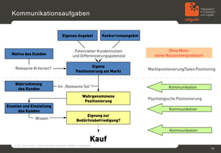 Kommunikationsaufgaben


                                                      Eigenes Angebot                   Konkurrenzangebot


                                                                  Potenzieller Kundennutzen                           Ohne Motiv
  Motive des Kunden                                              und Differenzierungspotenzial                 keine Nutzeninterpretation!


    Relevante Kriterien?                                                     Eigene
                                                                                                            Marktpositionierung/Sales Positioning
                                                                    Positionierung am Markt


    Wahrnehmung
                                                 Im „Relevante Set“?                                                   Kommunikation
     des Kunden
                                                                           Wahrgenommene
                                                                                                            Psychologische Positionierung
                                                                            Positionierung
Emotion und Einstellung
     des Kunden                                                                                                        Kommunikation
                                                                          Eignung zur
                         Wissen
                                                                     Bedürfnisbefriedigung?

                                                                                                                       Kommunikation

                                                                                   Kauf
    © 2011, Sven Jänchen – Vertrieb verbessern: Herangehen, Methoden, Erfolgsfaktoren
                                                                                                                                              16
 