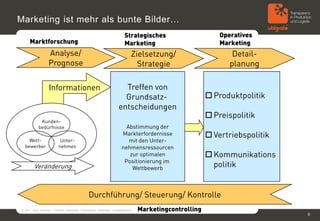 Marketing ist mehr als bunte Bilder…
                                                                           Strategisches                       Operatives
      Marktforschung                                                       Marketing                           Marketing
                   Analyse/                                                     Zielsetzung/                       Detail-
                   Prognose                                                       Strategie                       planung

                    Informationen                                        Treffen von
                                                                         Grundsatz-                         Produktpolitik
                                                                       entscheidungen
                                                                                                            Preispolitik
             Kunden-
            bedürfnisse                                                    Abstimmung der
                                                                         Markterfordernisse                 Vertriebspolitik
    Wett-                   Unter-                                          mit den Unter-
  bewerber                 nehmen                                        nehmensressourcen
                                                                            zur optimalen                   Kommunikations
                                                                          Positionierung im
         Veränderung                                                         Wettbewerb
                                                                                                             politik


                                                 Durchführung/ Steuerung/ Kontrolle
© 2011, Sven Jänchen – Vertrieb verbessern: Herangehen, Methoden, Erfolgsfaktoren   Marketingcontrolling
                                                                                                                                6
 