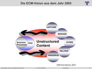 Potentialanalyse Information Management Maturity Modell >Veranstaltung<Dr. Ulrich Kampffmeyer 18
© PROJECT CONSULT Unternehmensberatung Dr. Ulrich Kampffmeyer GmbH 2011 / Autorenrecht: <Vorname Nachname> Mai-15 / Quelle: PROJECT CONSULT 2
Die ECM-Vision aus dem Jahr 2003
Unstructured
Content
Unstructured
Content
DataDataBusiness
Processes
Business
Processes
STORE
MANAGE
DELIVER
PRESERVE
CAPTURE
STORE
MANAGE
DELIVER
PRESERVE
CAPTURE
STORE
MANAGE
DELIVER
PRESERVE
CAPTURE
AIIM International, 2003
 
