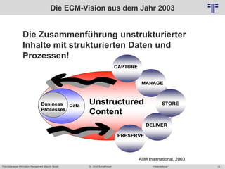 Potentialanalyse Information Management Maturity Modell >Veranstaltung<Dr. Ulrich Kampffmeyer 19
© PROJECT CONSULT Unternehmensberatung Dr. Ulrich Kampffmeyer GmbH 2011 / Autorenrecht: <Vorname Nachname> Mai-15 / Quelle: PROJECT CONSULT 2
Unstructured
Content
Unstructured
Content
DataDataBusiness
Processes
Business
Processes
STORE
MANAGE
DELIVER
PRESERVE
CAPTURE
STORE
MANAGE
DELIVER
PRESERVE
CAPTURE
STORE
MANAGE
DELIVER
PRESERVE
CAPTURE
AIIM International, 2003
Die ECM-Vision aus dem Jahr 2003
Die Zusammenführung unstrukturierter
Inhalte mit strukturierten Daten und
Prozessen!
 