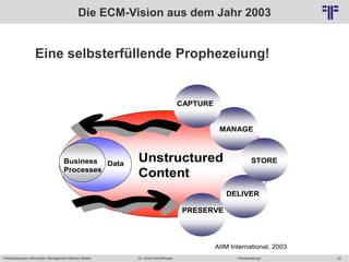 Potentialanalyse Information Management Maturity Modell >Veranstaltung<Dr. Ulrich Kampffmeyer 20
© PROJECT CONSULT Unternehmensberatung Dr. Ulrich Kampffmeyer GmbH 2011 / Autorenrecht: <Vorname Nachname> Mai-15 / Quelle: PROJECT CONSULT 2
Unstructured
Content
Unstructured
Content
DataDataBusiness
Processes
Business
Processes
STORE
MANAGE
DELIVER
PRESERVE
CAPTURE
STORE
MANAGE
DELIVER
PRESERVE
CAPTURE
STORE
MANAGE
DELIVER
PRESERVE
CAPTURE
AIIM International, 2003
Die ECM-Vision aus dem Jahr 2003
Eine selbsterfüllende Prophezeiung!
 