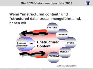 Potentialanalyse Information Management Maturity Modell >Veranstaltung<Dr. Ulrich Kampffmeyer 21
© PROJECT CONSULT Unternehmensberatung Dr. Ulrich Kampffmeyer GmbH 2011 / Autorenrecht: <Vorname Nachname> Mai-15 / Quelle: PROJECT CONSULT 2
Unstructured
Content
Unstructured
Content
DataDataBusiness
Processes
Business
Processes
STORE
MANAGE
DELIVER
PRESERVE
CAPTURE
STORE
MANAGE
DELIVER
PRESERVE
CAPTURE
STORE
MANAGE
DELIVER
PRESERVE
CAPTURE
AIIM International, 2003
Die ECM-Vision aus dem Jahr 2003
Wenn “unstructured content” und
“structured data” zusammengeführt sind,
haben wir …
 