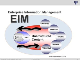 Potentialanalyse Information Management Maturity Modell >Veranstaltung<Dr. Ulrich Kampffmeyer 22
© PROJECT CONSULT Unternehmensberatung Dr. Ulrich Kampffmeyer GmbH 2011 / Autorenrecht: <Vorname Nachname> Mai-15 / Quelle: PROJECT CONSULT 2
Unstructured
Content
Unstructured
Content
DataDataBusiness
Processes
Business
Processes
STORE
MANAGE
DELIVER
PRESERVE
CAPTURE
STORE
MANAGE
DELIVER
PRESERVE
CAPTURE
STORE
MANAGE
DELIVER
PRESERVE
CAPTURE
AIIM International, 2003
EIM
Enterprise Information Management
 