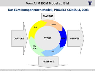 Potentialanalyse Information Management Maturity Modell >Veranstaltung<Dr. Ulrich Kampffmeyer 33
© PROJECT CONSULT Unternehmensberatung Dr. Ulrich Kampffmeyer GmbH 2011 / Autorenrecht: <Vorname Nachname> Mai-15 / Quelle: PROJECT CONSULT 2
Vom AIIM ECM Model zu EIM
CAPTURE
PRESERVE
DELIVERSTORE
MANAGE
STORE WCM
RM
WF/
BPM
DM
Collab
Das ECM Komponenten Modell, PROJECT CONSULT, 2003
MANAGE
 