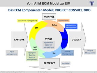Potentialanalyse Information Management Maturity Modell >Veranstaltung<Dr. Ulrich Kampffmeyer 34
© PROJECT CONSULT Unternehmensberatung Dr. Ulrich Kampffmeyer GmbH 2011 / Autorenrecht: <Vorname Nachname> Mai-15 / Quelle: PROJECT CONSULT 2
Vom AIIM ECM Model zu EIM
CAPTURE
PRESERVE
DELIVERSTORE
MANAGE
STORE WCM
RM
WF/
BPM
DM
Collab
Document Management Collaboration
Web Content
Management
Output
Management
Archiving
Input
Management
Information
Lifecycle
Management
Records
Management
Workflow
Business
Process
Management
MANAGE
Das ECM Komponenten Modell, PROJECT CONSULT, 2003
 