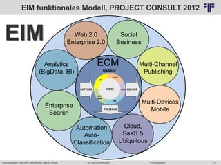 37
© PROJECT CONSULT Unternehmensberatung Dr. Ulrich Kampffmeyer GmbH 2011 / Autorenrecht: <Vorname Nachname> Mai-15 / Quelle: PROJECT CONSULT 6
Potentialanalyse Information Management Maturity Modell >Veranstaltung<Dr. Ulrich Kampffmeyer
EIM funktionales Modell, PROJECT CONSULT 2012
EIM
Enterprise
Search
Social
Business
Multi-Channel
Publishing
Multi-Devices
Mobile
Cloud,
SaaS &
Ubiquitous
Automation
Auto-
Classification
Analytics
(BigData, BI)
Web 2.0
Enterprise 2.0
CAPTURE
PRESERVE
DELIVERSTORE
MANAGE
STORE WCM
RM
WF/
BPM
DM
Collab
ECM
 