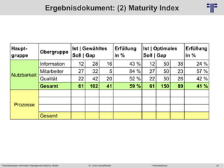 67
© PROJECT CONSULT Unternehmensberatung Dr. Ulrich Kampffmeyer GmbH 2011 / Autorenrecht: <Vorname Nachname> Mai-15 / Quelle: PROJECT CONSULT 6
Potentialanalyse Information Management Maturity Modell >Veranstaltung<Dr. Ulrich Kampffmeyer
Ergebnisdokument: (2) Maturity Index
Haupt-
gruppe
Obergruppe
Ist | Gewähltes
Soll | Gap
Erfüllung
in %
Ist | Optimales
Soll | Gap
Erfüllung
in %
Nutzbarkeit
Information 12 28 16 43 % 12 50 38 24 %
Mitarbeiter 27 32 5 84 % 27 50 23 57 %
Qualität 22 42 20 52 % 22 50 28 42 %
Gesamt 61 102 41 59 % 61 150 89 41 %
Prozesse
Gesamt
 