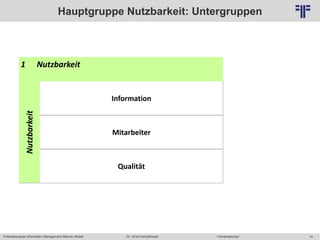 74
© PROJECT CONSULT Unternehmensberatung Dr. Ulrich Kampffmeyer GmbH 2011 / Autorenrecht: <Vorname Nachname> Mai-15 / Quelle: PROJECT CONSULT 6
Potentialanalyse Information Management Maturity Modell >Veranstaltung<Dr. Ulrich Kampffmeyer
Hauptgruppe Nutzbarkeit: Untergruppen
1 Nutzbarkeit
Nutzbarkeit
Information
Mitarbeiter
Qualität
 