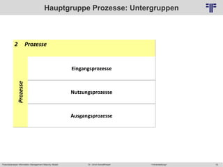 75
© PROJECT CONSULT Unternehmensberatung Dr. Ulrich Kampffmeyer GmbH 2011 / Autorenrecht: <Vorname Nachname> Mai-15 / Quelle: PROJECT CONSULT 6
Potentialanalyse Information Management Maturity Modell >Veranstaltung<Dr. Ulrich Kampffmeyer
Hauptgruppe Prozesse: Untergruppen
2 Prozesse
Prozesse
Eingangsprozesse
Nutzungsprozesse
Ausgangsprozesse
 