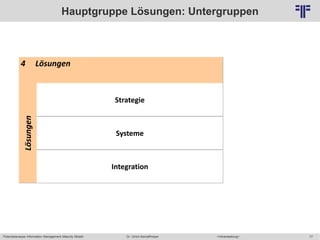 77
© PROJECT CONSULT Unternehmensberatung Dr. Ulrich Kampffmeyer GmbH 2011 / Autorenrecht: <Vorname Nachname> Mai-15 / Quelle: PROJECT CONSULT 6
Potentialanalyse Information Management Maturity Modell >Veranstaltung<Dr. Ulrich Kampffmeyer
Hauptgruppe Lösungen: Untergruppen
4 Lösungen
Lösungen
Strategie
Systeme
Integration
 