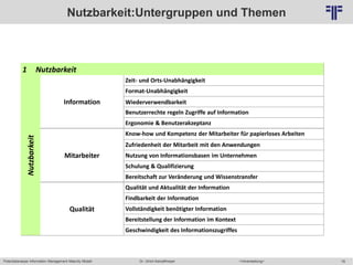 78
© PROJECT CONSULT Unternehmensberatung Dr. Ulrich Kampffmeyer GmbH 2011 / Autorenrecht: <Vorname Nachname> Mai-15 / Quelle: PROJECT CONSULT 6
Potentialanalyse Information Management Maturity Modell >Veranstaltung<Dr. Ulrich Kampffmeyer
Nutzbarkeit:Untergruppen und Themen
1 Nutzbarkeit
Nutzbarkeit
Information
Zeit- und Orts-Unabhängigkeit
Format-Unabhängigkeit
Wiederverwendbarkeit
Benutzerrechte regeln Zugriffe auf Information
Ergonomie & Benutzerakzeptanz
Mitarbeiter
Know-how und Kompetenz der Mitarbeiter für papierloses Arbeiten
Zufriedenheit der Mitarbeit mit den Anwendungen
Nutzung von Informationsbasen im Unternehmen
Schulung & Qualifizierung
Bereitschaft zur Veränderung und Wissenstransfer
Qualität
Qualität und Aktualität der Information
Findbarkeit der Information
Vollständigkeit benötigter Information
Bereitstellung der Information im Kontext
Geschwindigkeit des Informationszugriffes
 