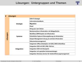 81
© PROJECT CONSULT Unternehmensberatung Dr. Ulrich Kampffmeyer GmbH 2011 / Autorenrecht: <Vorname Nachname> Mai-15 / Quelle: PROJECT CONSULT 6
Potentialanalyse Information Management Maturity Modell >Veranstaltung<Dr. Ulrich Kampffmeyer
Lösungen: Untergruppen und Themen
4 Lösungen
Lösungen
Strategie
ECM-IT-Strategie
Informationslandkarte
Migration
Cloud
Bring your own Device
Systeme
Revisionssichere Infrastruktur mit Ablage/Archiv
Workflow-/BPM-System als Infrastruktur
Einheitliche Capture-Erfassungslösung als Infrastruktur
Output-Management-Lösung als zentrale Infrastruktur
Dokumentenmanagement
Integration
Integrierter Office-Arbeitplatz mit ECM, DMS & Workflow
Integration ECM mit ERP, CRM, PLM etc.
Integration ECM mit Sharepoint
Integration mit speziellen Fachanwendungen
Integration Directory Service für Authentifizierungsmanagement
 