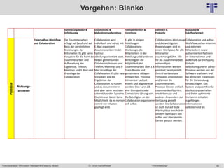83
© PROJECT CONSULT Unternehmensberatung Dr. Ulrich Kampffmeyer GmbH 2011 / Autorenrecht: <Vorname Nachname> Mai-15 / Quelle: PROJECT CONSULT 6
Potentialanalyse Information Management Maturity Modell >Veranstaltung<Dr. Ulrich Kampffmeyer
Optimierungsbedarf &
Defizitkundig
Unvollständig &
Maßnahmenvorbereitung
Teilimplementiert &
Einrichtung
Optimiert &
Produktiv
Ausbaubar &
Zukuftsorientiert
Vorgehen: BlankoProzesse
Nutzungs-
prozesse
Freier adhoc-Workflow
und Collaboration
Die Zusammenarbeit
erfolgt auf Zuruf und auf
Basis der persönlichen
Beziehungen der
Mitarbeiter. Es gibt keine
Vorgaben für die Form der
Zusammenarbeit und
Aufbereitung der
Ergebnisse. Telefon,
Meetings und E-Mail sind
Grundlage der
Collaboration.
Collaboration wird
individuell und adhoc mit
E-Mail organisiert.
Zusammenarbeit findet
fast nur
abteilungsorientiert statt.
Neben gemeinsamen
Dateiverzeichnissen sind
Telefon, Meetings und E-
Mail Grundlage der
Collaboration. Es gibt zwar
Vorgaben, wie die
Ergebnisse der
Collaboration zu nutzen
und zu dokumentieren
sind aber keine zentralen
unterstützenden Systeme.
Das Intranet bietet keine
Möglichkeit, da es nur von
zentral mit Inhalten
gepflegt wird.
Es gibt in einigen
Abteilungen
Collaborations-
Werkzeuge, die
Mitarbietern in der
Abteilung unbd anderen
Berechtigten die
Möglichkeit der
Zusammenarbeit über z.B.
Team-Rooms und
gemeinsame Ablagen
ermöglichen. Prozesse
können zur Laufzeit
erstellt und abgeabreitet
werden. Dies kann z.B.
eine Sharepoint oder
Connections-Lösung sein.
Die Beteiligten an der
Collaboration organisieren
sich selbst.
Collaborations-Werkzeuge
und die wichtigsten
Anwendungen sind in
einem Workplace für alle
Mitarbeiter
zusammengeführt. Alle
für die Zusammenarbeit
notwendigen
Informationen werden
geordnet bereitgestellt.
Zentral vorbereitete
Templates unterstützen
und lenken die
Zusammenarbeit.
Prozesse können einfach
zusammenkonfiguriert,
wiederbenutzt und
anderen Anwendern zur
Verfügung gestellt
werden. Die Collaboration
ist nicht nur auf feste
Arbeitsplätze beschränkt
sondern kann auch von
außen und über mobile
Geräte genutzt werden.
Collaboration und adhoc-
Workflow stehen internen
und externen
Mitarbeitern sowie
authorisierten Partnern
im Unternehmen und
außerhalb zur Verfügung.
Einfach
selbstkonfigurierte adhoc-
Prozesse werden von der
Software analysiert und
bei ähnlichen Ereignissen
für die Verwendung
vorgeschlagen. Das
System analysiert hierfür
das Nutzungsverhalten
und bietet optimierte
Verfahren mit allen
zugehörigen
Informationen
selbstlernend an.
 