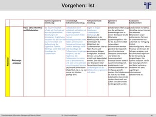 84
© PROJECT CONSULT Unternehmensberatung Dr. Ulrich Kampffmeyer GmbH 2011 / Autorenrecht: <Vorname Nachname> Mai-15 / Quelle: PROJECT CONSULT 6
Potentialanalyse Information Management Maturity Modell >Veranstaltung<Dr. Ulrich Kampffmeyer
Optimierungsbedarf &
Defizitkundig
Unvollständig &
Maßnahmenvorbereitung
Teilimplementiert &
Einrichtung
Optimiert &
Produktiv
Ausbaubar &
Zukuftsorientiert
Vorgehen: IstProzesse
Nutzungs-
prozesse
Freier adhoc-Workflow
und Collaboration
Die Zusammenarbeit
erfolgt auf Zuruf und auf
Basis der persönlichen
Beziehungen der
Mitarbeiter. Es gibt keine
Vorgaben für die Form der
Zusammenarbeit und
Aufbereitung der
Ergebnisse. Telefon,
Meetings und E-Mail sind
Grundlage der
Collaboration.
Collaboration wird
individuell und adhoc mit
E-Mail organisiert.
Zusammenarbeit findet
fast nur
abteilungsorientiert statt.
Neben gemeinsamen
Dateiverzeichnissen sind
Telefon, Meetings und E-
Mail Grundlage der
Collaboration. Es gibt zwar
Vorgaben, wie die
Ergebnisse der
Collaboration zu nutzen
und zu dokumentieren
sind aber keine zentralen
unterstützenden Systeme.
Das Intranet bietet keine
Möglichkeit, da es nur von
zentral mit Inhalten
gepflegt wird.
Es gibt in einigen
Abteilungen
Collaborations-
Werkzeuge, die
Mitarbeitern in der
Abteilung unbd anderen
Berechtigten die
Möglichkeit der
Zusammenarbeit über z.B.
Team-Rooms und
gemeinsame Ablagen
ermöglichen. Prozesse
können zur Laufzeit
erstellt und abgearbeitet
werden. Dies kann z.B.
eine Sharepoint oder
Connections-Lösung sein.
Die Beteiligten an der
Collaboration organisieren
sich selbst.
Collaborations-Werkzeuge
und die wichtigsten
Anwendungen sind in
einem Workplace für alle
Mitarbeiter
zusammengeführt. Alle
für die Zusammenarbeit
notwendigen
Informationen werden
geordnet bereitgestellt.
Zentral vorbereitete
Templates unterstützen
und lenken die
Zusammenarbeit.
Prozesse können einfach
zusammenkonfiguriert,
wiederbenutzt und
anderen Anwendern zur
Verfügung gestellt
werden. Die Collaboration
ist nicht nur auf feste
Arbeitsplätze beschränkt
sondern kann auch von
außen und über mobile
Geräte genutzt werden.
Collaboration und adhoc-
Workflow stehen internen
und externen
Mitarbeitern sowie
authorisierten Partnern
im Unternehmen und
außerhalb zur Verfügung.
Einfach
selbstkonfigurierte adhoc-
Prozesse werden von der
Software analysiert und
bei ähnlichen Ereignissen
für die Verwendung
vorgeschlagen. Das
System analysiert hierfür
das Nutzungsverhalten
und bietet optimierte
Verfahren mit allen
zugehörigen
Informationen
selbstlernend an.
 