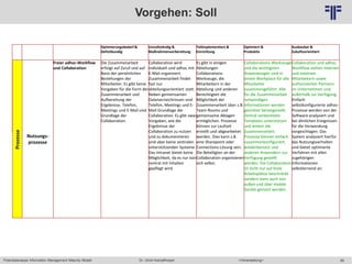 85
© PROJECT CONSULT Unternehmensberatung Dr. Ulrich Kampffmeyer GmbH 2011 / Autorenrecht: <Vorname Nachname> Mai-15 / Quelle: PROJECT CONSULT 6
Potentialanalyse Information Management Maturity Modell >Veranstaltung<Dr. Ulrich Kampffmeyer
Optimierungsbedarf &
Defizitkundig
Unvollständig &
Maßnahmenvorbereitung
Teilimplementiert &
Einrichtung
Optimiert &
Produktiv
Ausbaubar &
Zukuftsorientiert
Vorgehen: SollProzesse
Nutzungs-
prozesse
Freier adhoc-Workflow
und Collaboration
Die Zusammenarbeit
erfolgt auf Zuruf und auf
Basis der persönlichen
Beziehungen der
Mitarbeiter. Es gibt keine
Vorgaben für die Form der
Zusammenarbeit und
Aufbereitung der
Ergebnisse. Telefon,
Meetings und E-Mail sind
Grundlage der
Collaboration.
Collaboration wird
individuell und adhoc mit
E-Mail organisiert.
Zusammenarbeit findet
fast nur
abteilungsorientiert statt.
Neben gemeinsamen
Dateiverzeichnissen sind
Telefon, Meetings und E-
Mail Grundlage der
Collaboration. Es gibt zwar
Vorgaben, wie die
Ergebnisse der
Collaboration zu nutzen
und zu dokumentieren
sind aber keine zentralen
unterstützenden Systeme.
Das Intranet bietet keine
Möglichkeit, da es nur von
zentral mit Inhalten
gepflegt wird.
Es gibt in einigen
Abteilungen
Collaborations-
Werkzeuge, die
Mitarbeitern in der
Abteilung und anderen
Berechtigten die
Möglichkeit der
Zusammenarbeit über z.B.
Team-Rooms und
gemeinsame Ablagen
ermöglichen. Prozesse
können zur Laufzeit
erstellt und abgearbeitet
werden. Dies kann z.B.
eine Sharepoint oder
Connections-Lösung sein.
Die Beteiligten an der
Collaboration organisieren
sich selbst.
Collaborations-Werkzeuge
und die wichtigsten
Anwendungen sind in
einem Workplace für alle
Mitarbeiter
zusammengeführt. Alle
für die Zusammenarbeit
notwendigen
Informationen werden
geordnet bereitgestellt.
Zentral vorbereitete
Templates unterstützen
und lenken die
Zusammenarbeit.
Prozesse können einfach
zusammenkonfiguriert,
wiederbenutzt und
anderen Anwendern zur
Verfügung gestellt
werden. Die Collaboration
ist nicht nur auf feste
Arbeitsplätze beschränkt
sondern kann auch von
außen und über mobile
Geräte genutzt werden.
Collaboration und adhoc-
Workflow stehen internen
und externen
Mitarbeitern sowie
authorisierten Partnern
im Unternehmen und
außerhalb zur Verfügung.
Einfach
selbstkonfigurierte adhoc-
Prozesse werden von der
Software analysiert und
bei ähnlichen Ereignissen
für die Verwendung
vorgeschlagen. Das
System analysiert hierfür
das Nutzungsverhalten
und bietet optimierte
Verfahren mit allen
zugehörigen
Informationen
selbstlernend an.
 