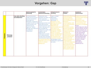 86
© PROJECT CONSULT Unternehmensberatung Dr. Ulrich Kampffmeyer GmbH 2011 / Autorenrecht: <Vorname Nachname> Mai-15 / Quelle: PROJECT CONSULT 6
Potentialanalyse Information Management Maturity Modell >Veranstaltung<Dr. Ulrich Kampffmeyer
Optimierungsbedarf &
Defizitkundig
Unvollständig &
Maßnahmenvorbereitung
Teilimplementiert &
Einrichtung
Optimiert &
Produktiv
Ausbaubar &
Zukuftsorientiert
Vorgehen: GapProzesse
Nutzungs-
prozesse
Freier adhoc-Workflow
und Collaboration
Die Zusammenarbeit
erfolgt auf Zuruf und auf
Basis der persönlichen
Beziehungen der
Mitarbeiter. Es gibt keine
Vorgaben für die Form der
Zusammenarbeit und
Aufbereitung der
Ergebnisse. Telefon,
Meetings und E-Mail sind
Grundlage der
Collaboration.
Collaboration wird
individuell und adhoc mit
E-Mail organisiert.
Zusammenarbeit findet
fast nur
abteilungsorientiert statt.
Neben gemeinsamen
Dateiverzeichnissen sind
Telefon, Meetings und E-
Mail Grundlage der
Collaboration. Es gibt zwar
Vorgaben, wie die
Ergebnisse der
Collaboration zu nutzen
und zu dokumentieren
sind aber keine zentralen
unterstützenden Systeme.
Das Intranet bietet keine
Möglichkeit, da es nur von
zentral mit Inhalten
gepflegt wird.
Es gibt in einigen
Abteilungen
Collaborations-
Werkzeuge, die
Mitarbeitern in der
Abteilung und anderen
Berechtigten die
Möglichkeit der
Zusammenarbeit über z.B.
Team-Rooms und
gemeinsame Ablagen
ermöglichen. Prozesse
können zur Laufzeit
erstellt und abgearbeitet
werden. Dies kann z.B.
eine Sharepoint oder
Connections-Lösung sein.
Die Beteiligten an der
Collaboration organisieren
sich selbst.
Collaborations-Werkzeuge
und die wichtigsten
Anwendungen sind in
einem Workplace für alle
Mitarbeiter
zusammengeführt. Alle
für die Zusammenarbeit
notwendigen
Informationen werden
geordnet bereitgestellt.
Zentral vorbereitete
Templates unterstützen
und lenken die
Zusammenarbeit.
Prozesse können einfach
zusammenkonfiguriert,
wiederbenutzt und
anderen Anwendern zur
Verfügung gestellt
werden. Die Collaboration
ist nicht nur auf feste
Arbeitsplätze beschränkt
sondern kann auch von
außen und über mobile
Geräte genutzt werden.
Collaboration und adhoc-
Workflow stehen internen
und externen
Mitarbeitern sowie
authorisierten Partnern
im Unternehmen und
außerhalb zur Verfügung.
Einfach
selbstkonfigurierte adhoc-
Prozesse werden von der
Software analysiert und
bei ähnlichen Ereignissen
für die Verwendung
vorgeschlagen. Das
System analysiert hierfür
das Nutzungsverhalten
und bietet optimierte
Verfahren mit allen
zugehörigen
Informationen
selbstlernend an.
 