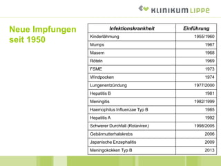 Neue Impfungen
seit 1950
Infektionskrankheit Einführung
Kinderlähmung 1955/1960
Mumps 1967
Masern 1968
Röteln 1969
FSME 1973
Windpocken 1974
Lungenentzündung 1977/2000
Hepatitis B 1981
Meningitis 1982/1999
Haemophilus Influenzae Typ B 1985
Hepatitis A 1992
Schwerer Durchfall (Rotaviren) 1998/2005
Gebärmutterhalskrebs 2006
Japanische Enzephalitis 2009
Meningokokken Typ B 2013
 