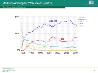 Christian Schieder
CeBIT - BI&EII Forum
März 2007
3
Marktentwicklung für WebServer (relativ)
Open Source Business Intelligence
80%
40%
0%
1995 1997 1999 2001 2003 2005 2007
Apache
IIS
 
