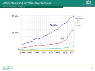 Christian Schieder
CeBIT - BI&EII Forum
März 2007
4
Marktentwicklung für WebServer (absolut)
Open Source Business Intelligence
31 Mio.
15 Mio.
0
2000 2001 2002 2003 2004 2005 2006 2007
Apache
IIS
 