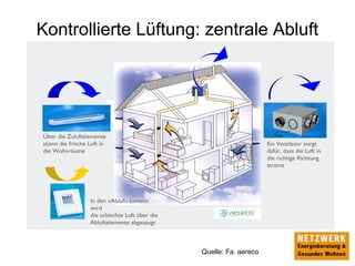 Kontrollierte Lüftung: zentrale Abluft
Quelle: Fa. aereco
 