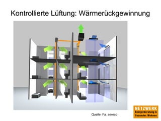 Kontrollierte Lüftung: Wärmerückgewinnung
Quelle: Fa. aereco
 