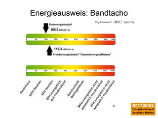 Energieausweis: Bandtacho
 