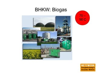 BHKW: Biogas
70 –
90 C
 
