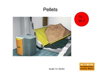 Pellets
Quelle: Fa. Ökofen
70 –
90 C
 