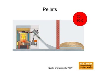 Pellets
Quelle: Energieagentur NRW
70 –
90 C
 
