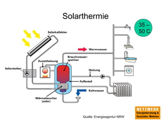 Solarthermie
Quelle: Energieagentur NRW
35 –
50 C
 