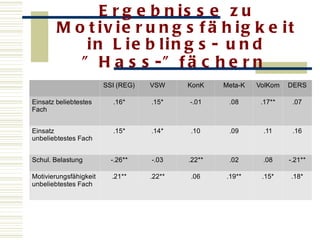 Ergebnisse zu Motivierungsfähigkeit in Lieblings- und ”Hass-”fächern   