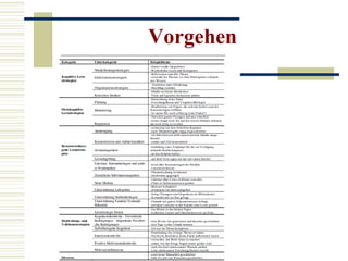 Vorgehen 