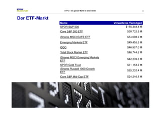 26 
Der ETF-Markt 
ETFs – ein ganzer Markt in einer Order 
Name Verwaltetes Vermögen 
SPDR S&P 500 $175,348.8 M 
Core S&P 500 ETF $60,732.8 M 
iShares MSCI EAFE ETF $54,098.9 M 
Emerging Markets ETF $49,455.3 M 
QQQ $46,997.0 M 
Total Stock Market ETF $46,744.2 M 
iShares MSCI Emerging Markets 
ETF $42,239.3 M 
SPDR Gold Trust $31,153.2 M 
iShares Russell 1000 Growth 
ETF $25,232.4 M 
Core S&P Mid-Cap ETF $24,216.8 M 
 