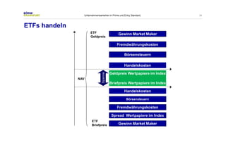 36 
ETFs handeln 
Unternehmensanleihen in Prime und Entry Standard 
Gewinn Market Maker 
Fremdwährungskosten 
Börsensteuern 
Handelskosten 
Geldpreis Wertpapiere im Index 
Briefpreis Wertpapiere im Index 
Handelskosten 
Börsensteuern 
Fremdwährungskosten 
Spread Wertpapiere im Index 
Gewinn Market Maker 
ETF 
Geldpreis 
Spanne 
ETF 
Briefpreis 
NAV 
 