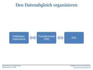 Den Datenabgleich organisieren




                FileMaker-      Transfermodul
                                                 SQL
                Datenbank           (FM)




Nicolaus Busch, N. Busch GmbH                   FileMaker Konferenz 2012 Salzburg
Datenaustausch mit SQL                               www.filemaker-konferenz.com
 