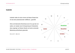 Die Philosophie des F/M                                                        STEPHANIE HARTUNG




Instinkt



          Instinktiv hatte ich schon immer auf dieses Gesetz des
          Ich als einer polarisierenden Indifferenz...geachtet.


          Ohne viel historische Kenntnisse war ich so gut wie von
          selbst, am meisten durch Schopenhauers Farbenlehre
          dazu angeregt, auf dieses Gesetz und seine universale
          Bedeutung aufmerksam geworden.


          F/M, Ich (1871 - 1936), S.32




SALOMO FRIEDLÄNDER / FRITZ PERLS Schöpferische Indifferenz + Gestalttherapie            JUNI 2012
 