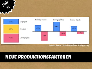 neue produktionsfaktoren
Shift
#3
Towers Perrin Global Workforce Study (2011)
 