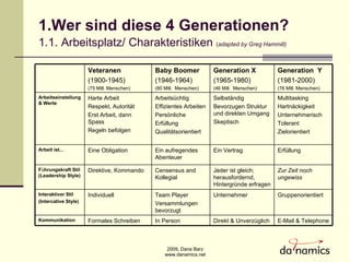 1.Wer sind diese 4 Generationen?  1 . 1. Arbeitsplatz/ Charakteristiken  ( adapted by Greg Hammill) E-Mail & Telephone Direkt & Unverzüglich In Person  Formales Schreiben Kommunikation Gruppenorientiert Unternehmer Team Player Versammlungen bevorzugt Individuell Interaktiver Stil (Intercative Style) Zur Zeit noch ungewiss Jeder ist gleich;  herausfordernd, Hintergründe erfragen Censensus and Kollegial Direktive, Kommando F ü hrungskraft Stil (Leadership Style)  Erfüllung Ein Vertrag Ein aufregendes Abenteuer Eine Obligation Arbeit ist...  Multitasking Hartnäckigkeit Unternehmerisch Tolerant Zielorientiert Selbständig Bevorzugen Struktur und direkten Umgang Skeptisch Arbeitsüchtig Effizientes Arbeiten Pers ö nliche  Erfüllung Qualitätsorientiert Harte Arbeit Respekt, Autorität Erst Arbeit, dann Spass Regeln befolgen Arbeitseinstellung& Werte Generation  Y (1981-2000)  (76 Mill. Menschen) Generation X (1965-1980)  (46 Mill.  Menschen) Baby Boomer (1946-1964)  (80 Mill.  Menschen) Veteranen (1900-1945)  (75 Mill. Menschen) 