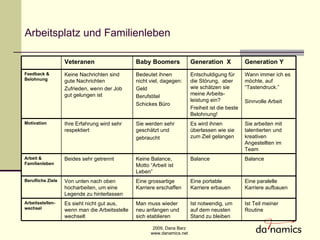 Arbeitsplatz und Familienleben Ist Teil meiner Routine Ist notwendig, um auf dem neusten Stand zu bleiben Man muss wieder neu anfangen und sich etablieren Es sieht nicht gut aus, wenn man die Arbeitsstelle wechselt  Arbeitsstellen-wechsel Eine paralelle Karriere aufbauen Eine portable Karriere erbauen Eine grossartige Karriere erschaffen Von unten nach oben hocharbeiten, um eine Legende zu hinterlassen Berufliche Ziele Balance  Balance  Keine Balance, Motto “Arbeit ist Leben” Beides sehr getrennt Arbeit & Familienleben Sie arbeiten mit talentierten und kreativen Angestellten im Team Es wird ihnen überlassen wie sie zum Ziel gelangen Sie werden sehr geschätzt und  gebraucht Ihre Erfahrung wird sehr respektiert Motivation Wann immer ich es m ö chte, auf “Tastendruck.”  Sinnvolle Arbeit Entschuldigung für die St ö rung,  aber wie schätzen sie meine Arbeits-leistung ein? Freiheit ist die beste Belohnung! Bedeutet ihnen nicht viel, dagegen: Geld Berufstitel Schickes Büro Keine Nachrichten sind gute Nachrichten Zufrieden, wenn der Job gut gelungen ist Feedback & Belohnung Generation Y Generation  X Baby Boomers Veteranen 