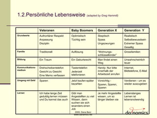 1.2.Pers ö nliche Lebensweise  (adapted by Greg Hammill)   Lebenslanges Lernen ist lebensnotwendig Je mehr Angestellte wissen, um so länger bleiben sie Gibt man Angestellten zu viel Wissen, dann suchen sie sich woanders einen Job Ich habe lange Zeit geduldig lernen m ü ssen  und Du kannst das auch Lernen  Verdienen - um es wieder auszugeben Vorsichtig - Sparen, Sparen, Sparen Jetzt kaufen-später bezahlen Sparen Umgang mit Geld Internet, Bildtelefone, E-Mail Handy: Nur bitte innerhalb der Arbeitszeit anrufen Tastentelefon Jederzeit telefonieren Drehscheibentelefon Gesicht zu Gesicht Eine Memo verfassen Kommunikations- medium Unwahrscheinlich teuer Man findet einen Weg Ein Geburtsrecht Ein Traum Bildung Grossfamilien “ Wohnungs-schlüsselkinder” Aufl ö sung Traditionell Familie Realistisch Selbstbewusstsein Extremer Spass Gesellig Skeptisch Spass Ungezwungen Optimistisch Tüchtig sein Authorit är er Respekt Anpassung Disziplin Grundwerte Generation  Y Generation X Baby Boomers Veteranen 