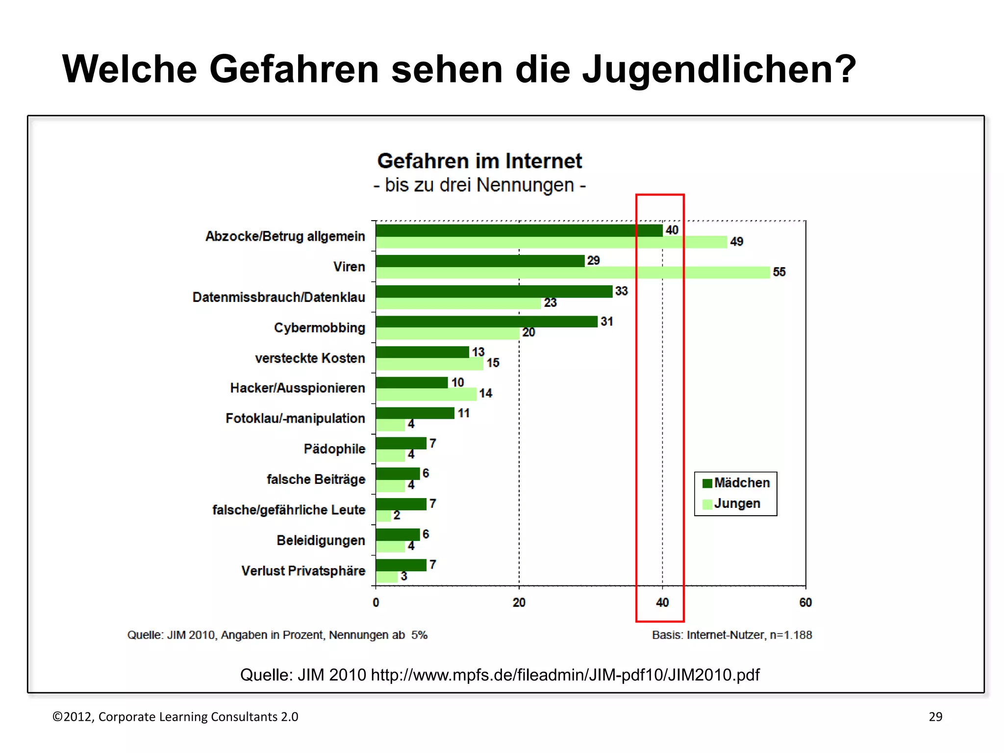 Welche Gefahren sehen die Jugendlichen?




                               Quelle: JIM 2010 http://www.mpfs.de/fileadmin/JIM-pdf10/JIM2010.pdf

©2012, Corporate Learning Consultants 2.0                                                            29
 