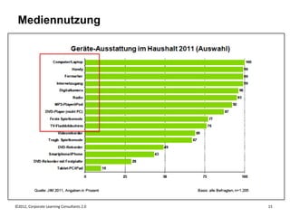 Mediennutzung




©2012, Corporate Learning Consultants 2.0   15
 